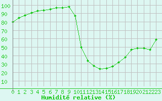 Courbe de l'humidit relative pour Chamonix-Mont-Blanc (74)