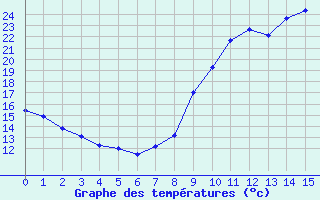 Courbe de tempratures pour Boulaide (Lux)