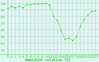 Courbe de l'humidit relative pour Troyes (10)