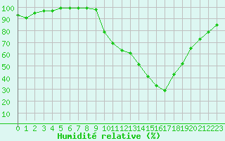 Courbe de l'humidit relative pour Colmar (68)