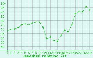Courbe de l'humidit relative pour Amiens - Dury (80)