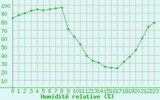 Courbe de l'humidit relative pour Pertuis - Le Farigoulier (84)