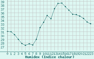 Courbe de l'humidex pour Six-Fours (83)