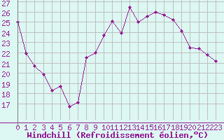 Courbe du refroidissement olien pour Rodez (12)