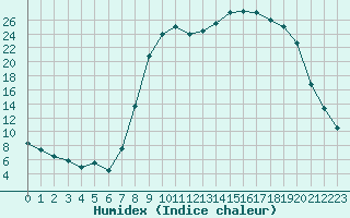 Courbe de l'humidex pour Figari (2A)