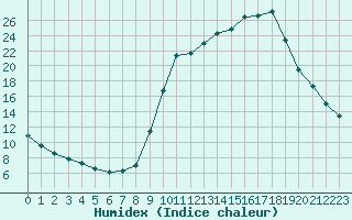 Courbe de l'humidex pour Chamonix-Mont-Blanc (74)