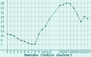 Courbe de l'humidex pour Fameck (57)