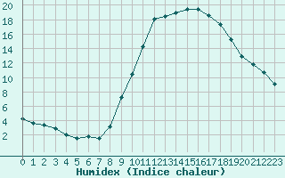 Courbe de l'humidex pour Saint-Brevin (44)