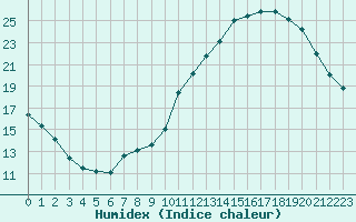 Courbe de l'humidex pour Neuville-de-Poitou (86)