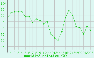 Courbe de l'humidit relative pour Saint-Girons (09)