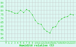 Courbe de l'humidit relative pour Marseille - Saint-Loup (13)