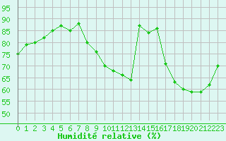 Courbe de l'humidit relative pour Sorcy-Bauthmont (08)