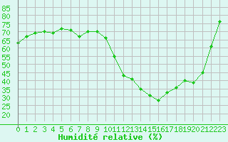 Courbe de l'humidit relative pour Saint-Clment-de-Rivire (34)