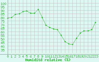 Courbe de l'humidit relative pour Berson (33)