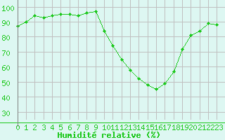 Courbe de l'humidit relative pour Avignon (84)