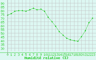 Courbe de l'humidit relative pour Herbault (41)