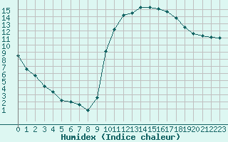 Courbe de l'humidex pour Saint-Paul-lez-Durance (13)