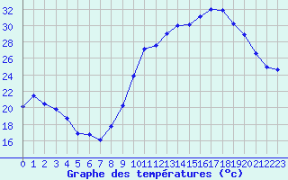 Courbe de tempratures pour Puissalicon (34)