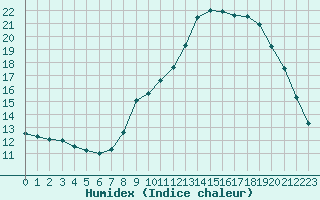 Courbe de l'humidex pour Embrun (05)