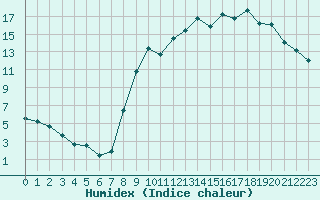 Courbe de l'humidex pour Guret Saint-Laurent (23)