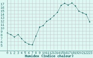 Courbe de l'humidex pour Pontoise - Cormeilles (95)