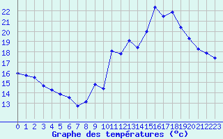 Courbe de tempratures pour Cap de la Hve (76)