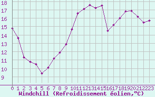 Courbe du refroidissement olien pour Bourges (18)