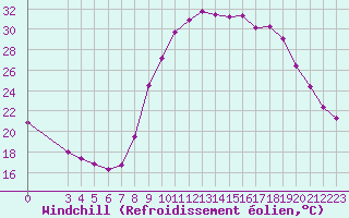 Courbe du refroidissement olien pour Verngues - Hameau de Cazan (13)