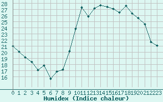 Courbe de l'humidex pour Cazaux (33)