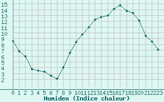 Courbe de l'humidex pour Melun (77)