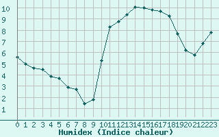 Courbe de l'humidex pour Perpignan Moulin  Vent (66)