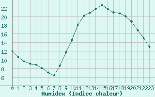 Courbe de l'humidex pour Saint-Auban (04)