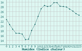 Courbe de l'humidex pour Saint-Mdard-d'Aunis (17)