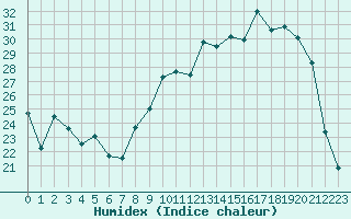 Courbe de l'humidex pour Troyes (10)