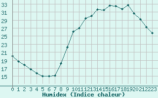 Courbe de l'humidex pour Aurillac (15)