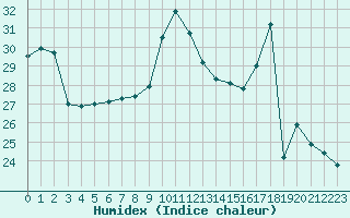 Courbe de l'humidex pour Vias (34)