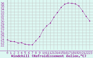 Courbe du refroidissement olien pour Limoges (87)