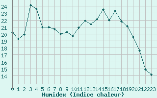 Courbe de l'humidex pour Bonnecombe - Les Salces (48)