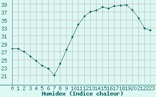 Courbe de l'humidex pour Angers-Beaucouz (49)