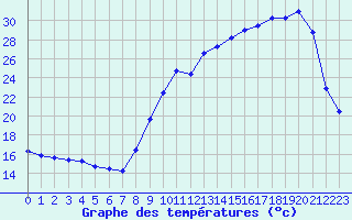Courbe de tempratures pour La Ville-Dieu-du-Temple Les Cloutiers (82)