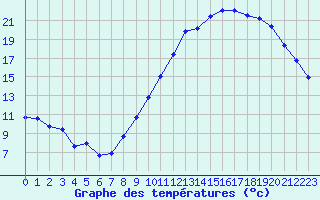 Courbe de tempratures pour Mont-de-Marsan (40)