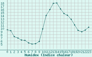 Courbe de l'humidex pour Preonzo (Sw)