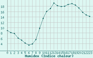 Courbe de l'humidex pour Bergerac (24)