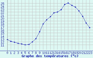 Courbe de tempratures pour Biache-Saint-Vaast (62)