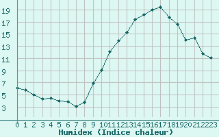 Courbe de l'humidex pour Grenoble/agglo Le Versoud (38)