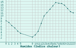 Courbe de l'humidex pour La Baeza (Esp)