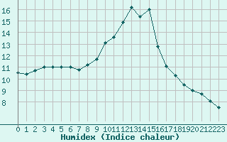 Courbe de l'humidex pour Brest (29)