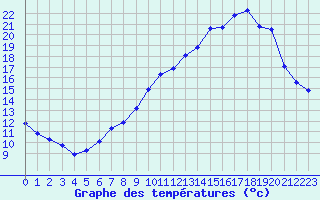 Courbe de tempratures pour Pertuis - Grand Cros (84)