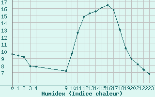 Courbe de l'humidex pour Vias (34)