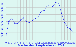 Courbe de tempratures pour Besanon (25)